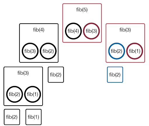 fib(3) calls fib(2), which is completed since fib(2) is a base case.