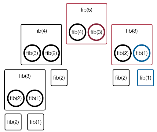 Next, fib(3) calls fib(1), which is a base case. So, fib(3) can be completed and returns a value to fib(5). So, fib(5) can be completed.